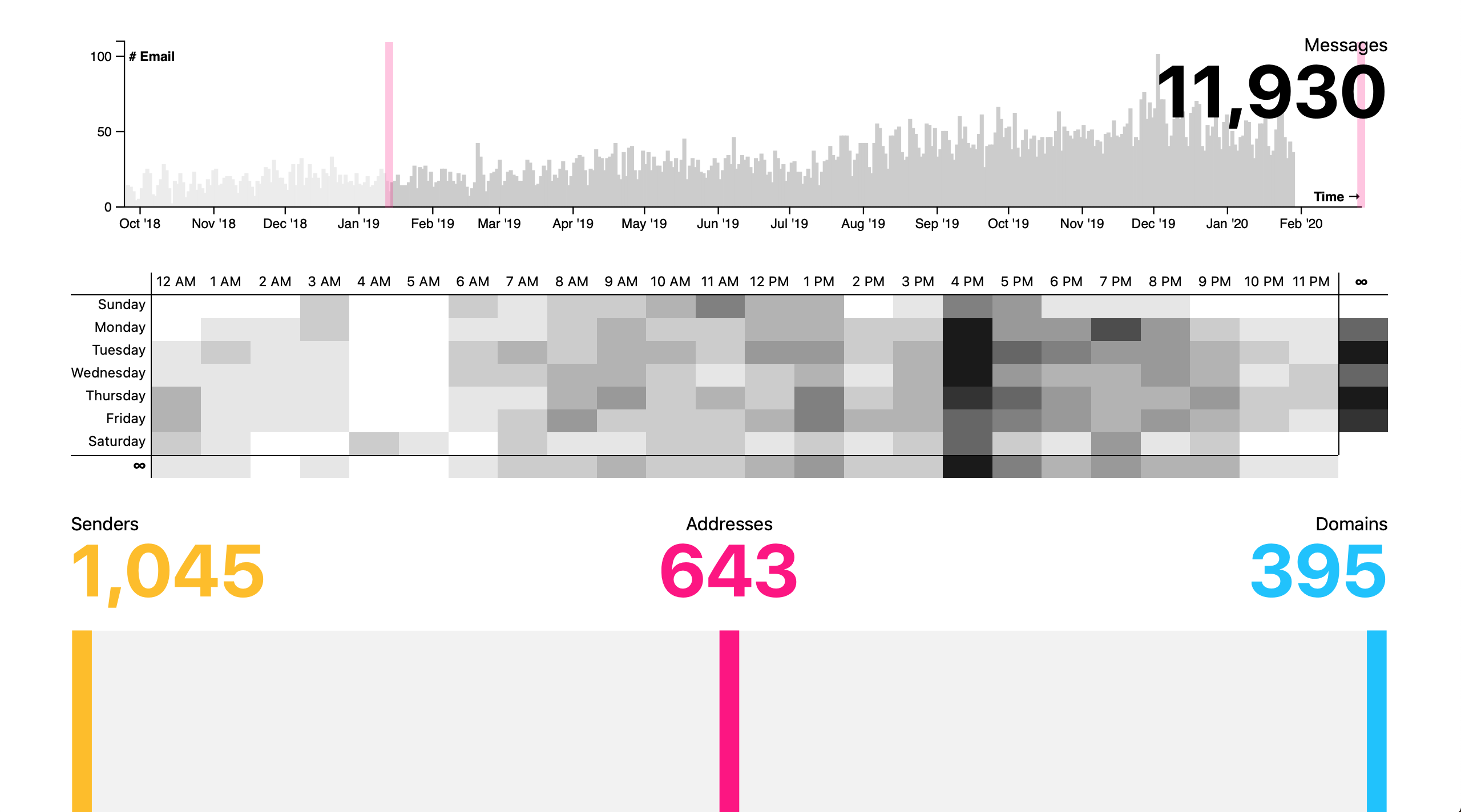 Email being analyzed by quantity over time; a heatmap of frequency by day of week and hour.